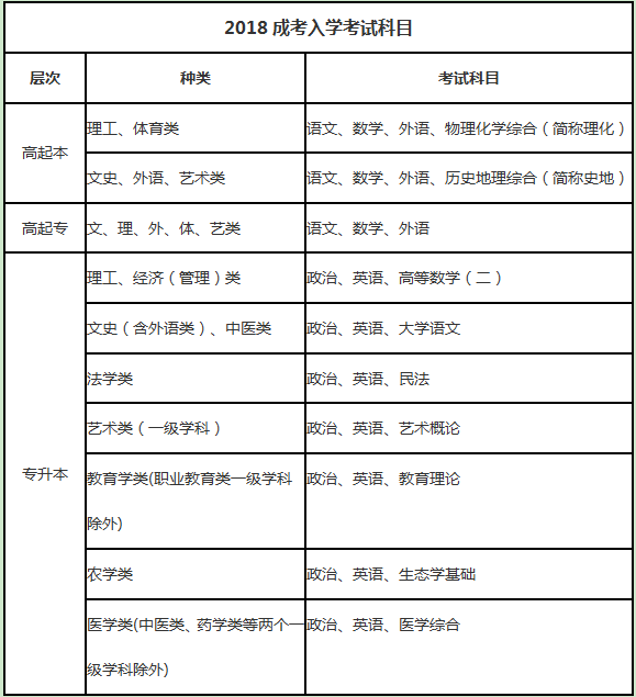 注意！距离2018年成人高考仅剩12天