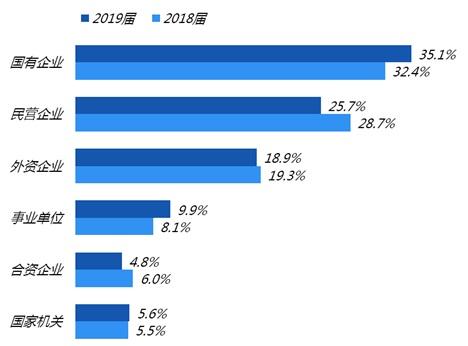 最新报告：应届毕业生求职首选国企，京沪毕业生起薪超6千！