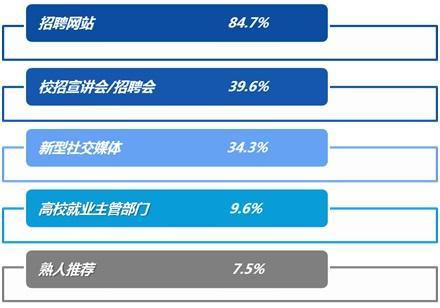 最新报告：应届毕业生求职首选国企，京沪毕业生起薪超6千！