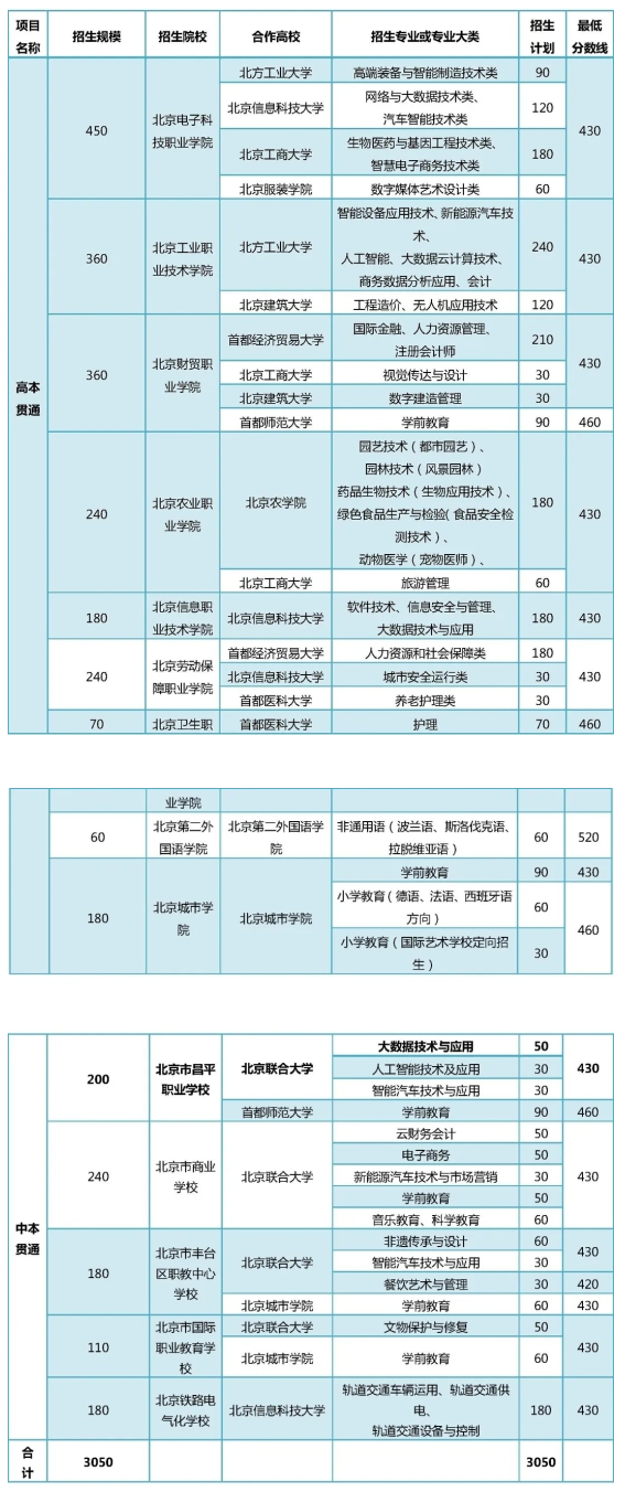 北京中考420分就有机会升入本科，这是真的吗？