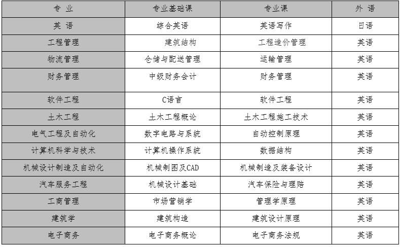 2023上半年厦门理工大学高等学历继续教育本科毕业生学士学位课程考试报考及学位申请的