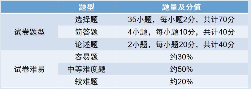 2024年福建成考专升本政治试卷题型