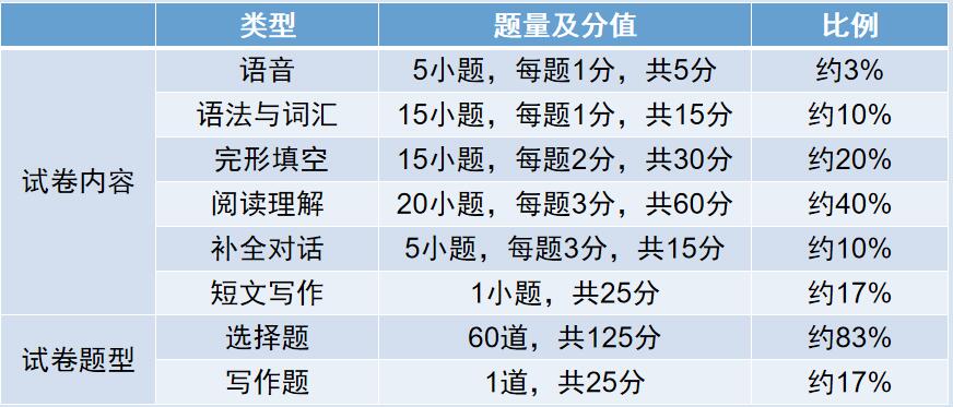 2024年福建成考专升本英语考试内容