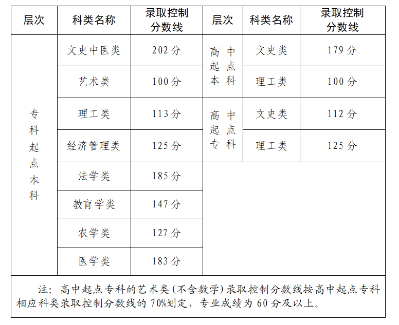 2024年福建成考录取分数线是怎样的呀?